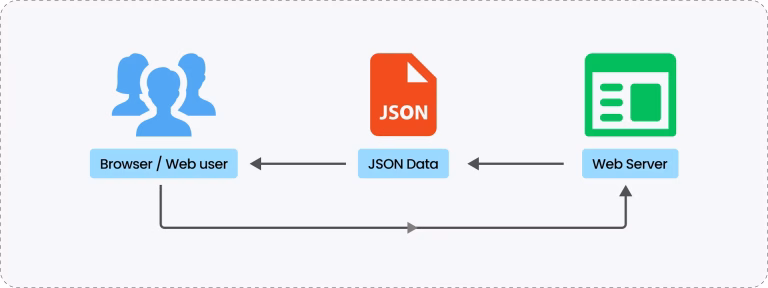 Protocol Buffers vs. JSON: Choosing the Right Format for Efficient Data Transfer